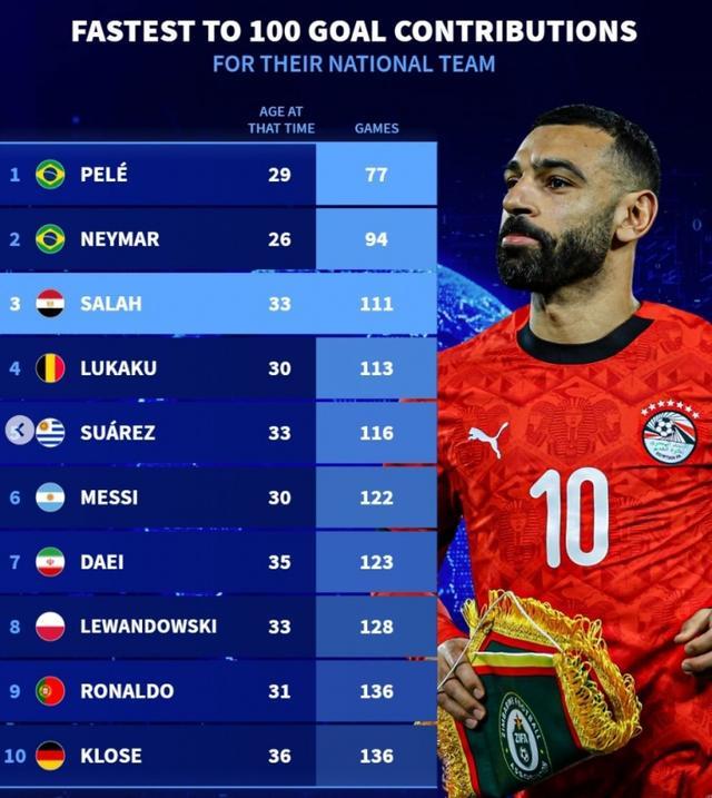 包含萨拉赫巅峰对决，梅西与60激战澳大利亚队分钟，关键助攻胜负难料！的词条